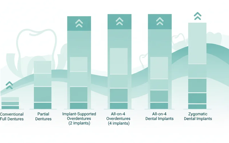 A detailed chart comparing cost ranges for various denture and implant denture types, possibly with regional differences noted.