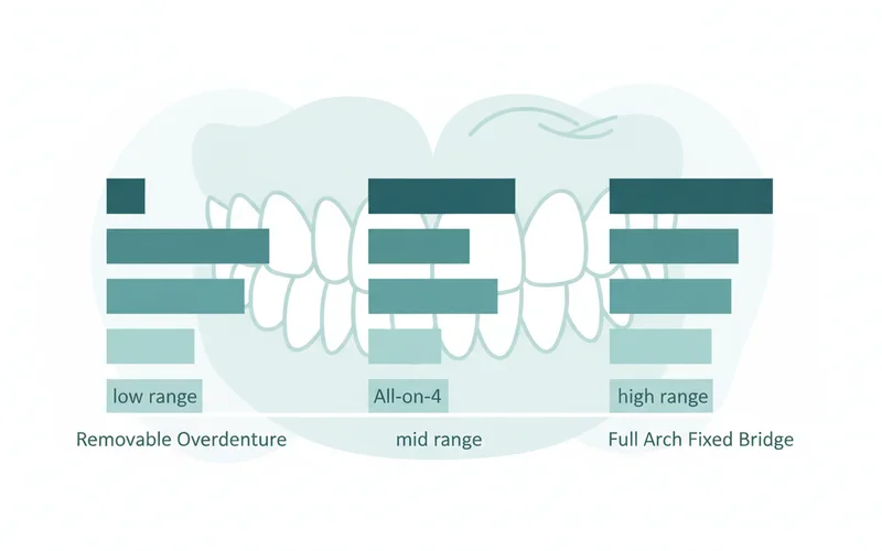 Chart comparing costs of different full mouth implant options (Removable Overdenture, All-on-4, Full Arch Fixed Bridge) with visual bars representing the average low, mid, and high range for each per arch.