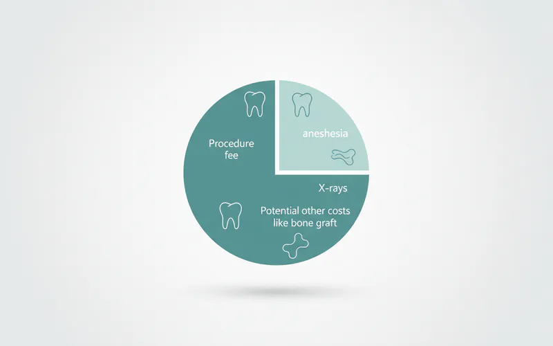 A pie chart showing the breakdown of tooth extraction costs, with segments for procedure fee, anesthesia, X-rays, and potential other costs like bone graft.