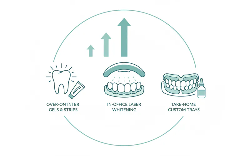 Illustration related to US Price Ranges by Whitening Method
