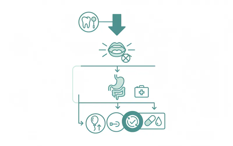 A flowchart showing the diagnostic pathway for chronic bad breath: Start at Dentist -> rule out oral causes -> refer to Gastroenterologist -> specific GI tests (breath test, endoscopy) -> diagnosis -> targeted medical treatment.