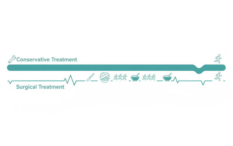 Calendar or timeline graphic illustrating different recovery periods for conservative vs. surgical TMJ treatments, showing milestones like "splint adjustment," "physical therapy sessions," "return to soft foods," and "full activity."